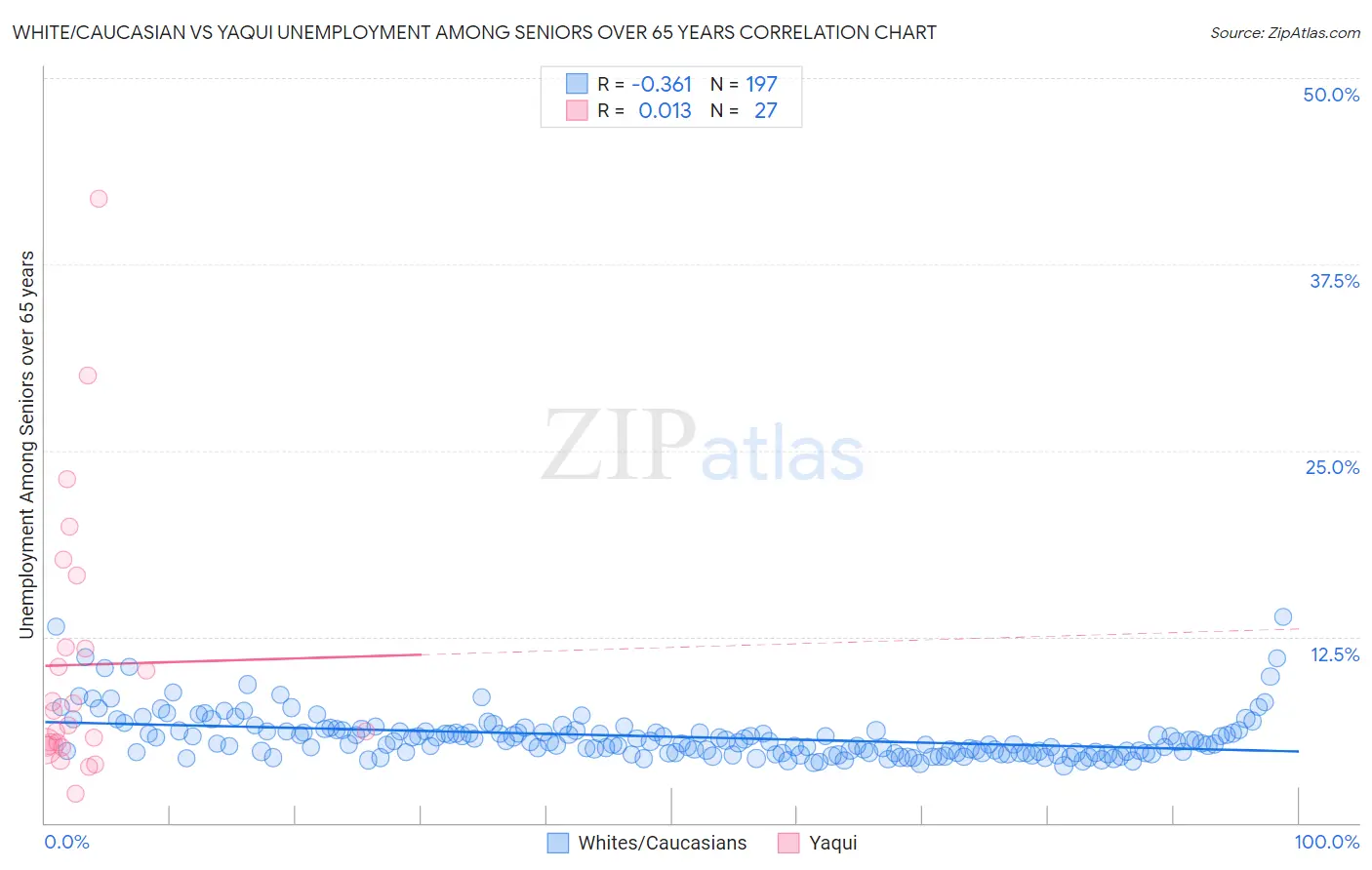 White/Caucasian vs Yaqui Unemployment Among Seniors over 65 years