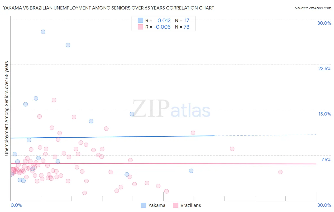 Yakama vs Brazilian Unemployment Among Seniors over 65 years