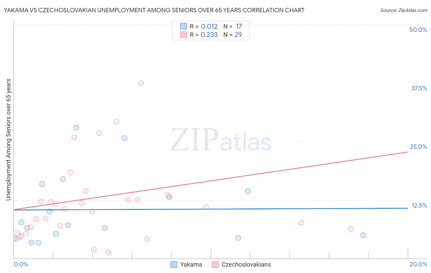 Yakama vs Czechoslovakian Unemployment Among Seniors over 65 years