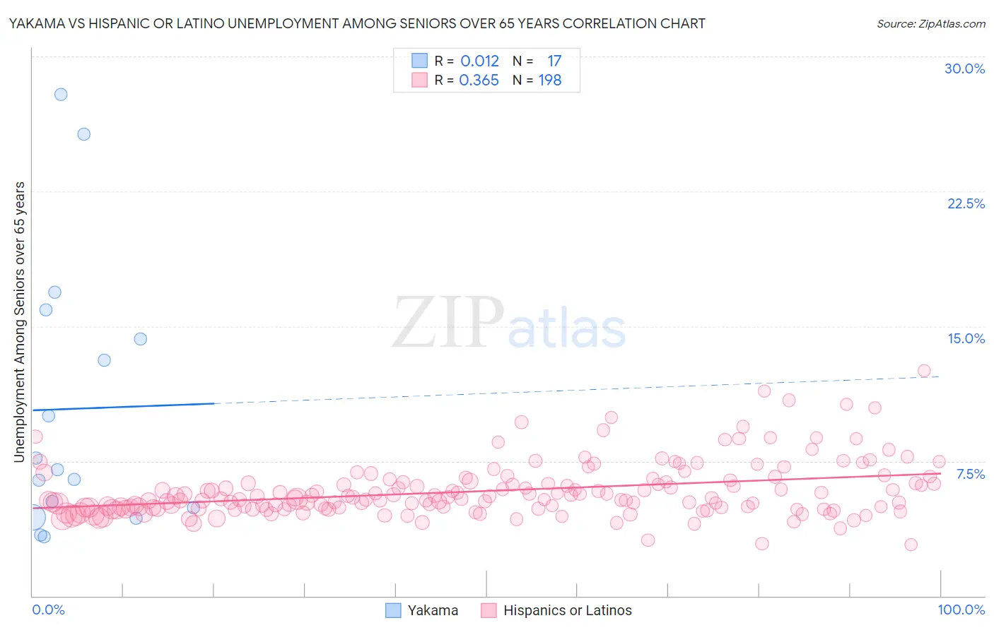 Yakama vs Hispanic or Latino Unemployment Among Seniors over 65 years