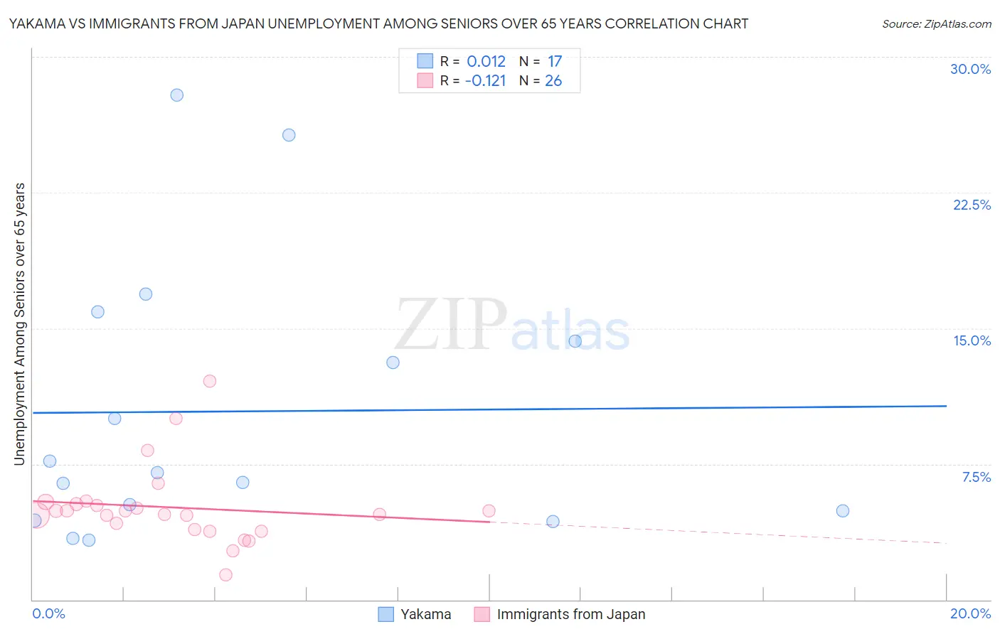 Yakama vs Immigrants from Japan Unemployment Among Seniors over 65 years