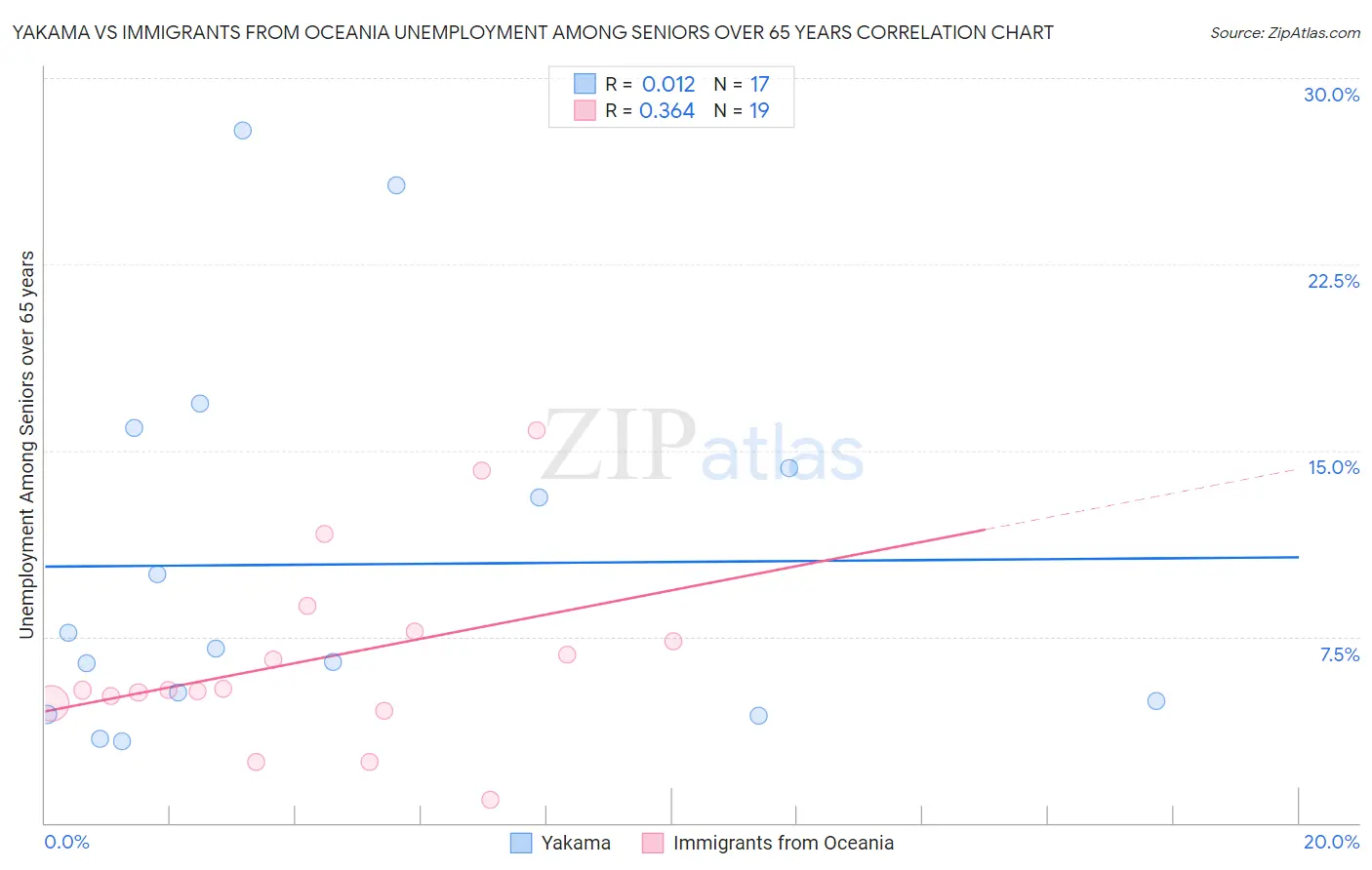 Yakama vs Immigrants from Oceania Unemployment Among Seniors over 65 years