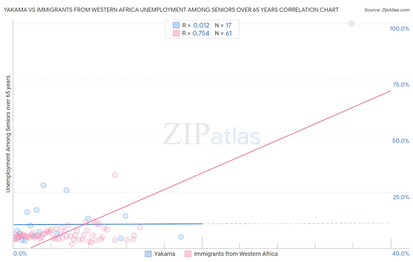 Yakama vs Immigrants from Western Africa Unemployment Among Seniors over 65 years