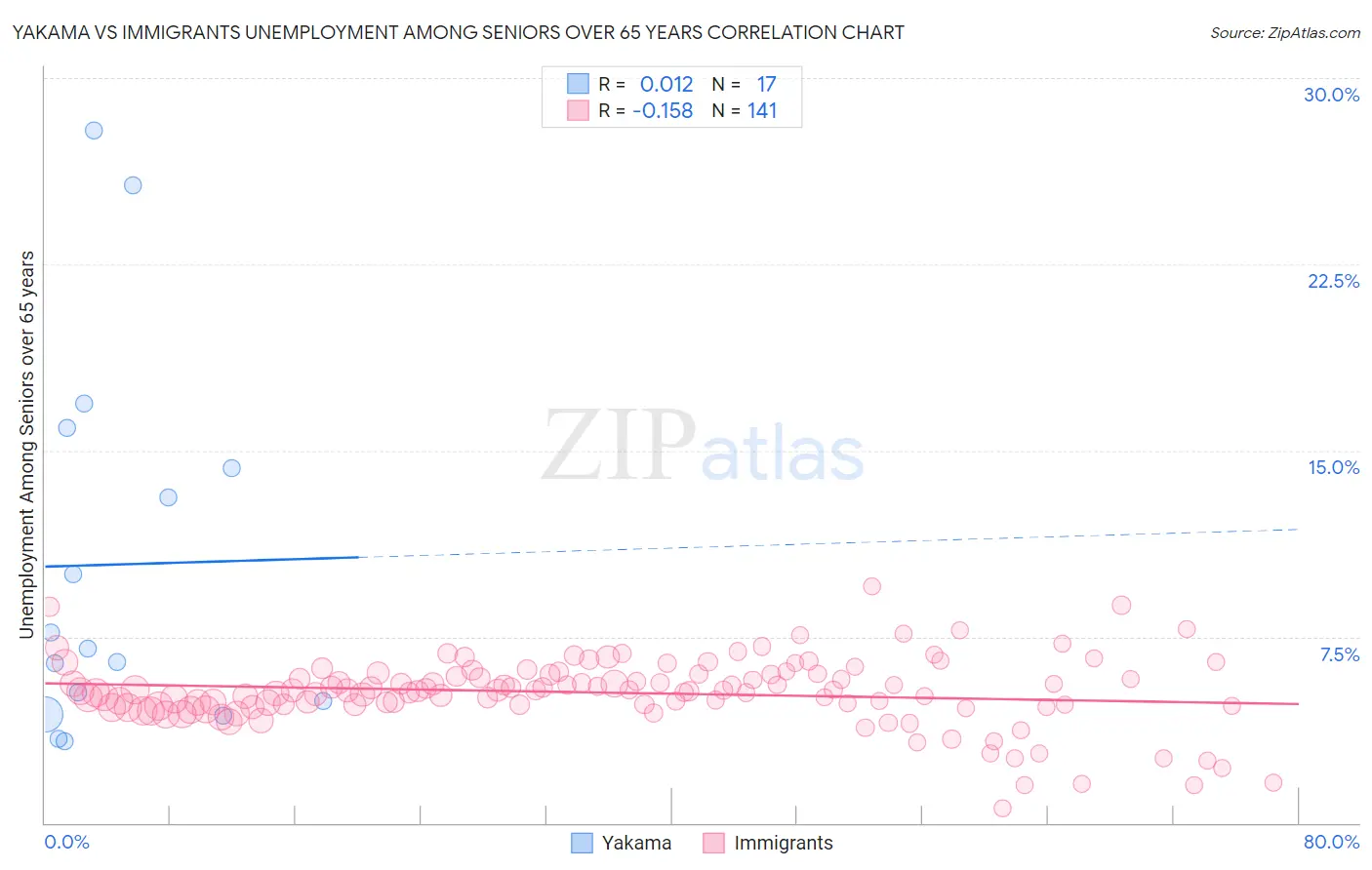 Yakama vs Immigrants Unemployment Among Seniors over 65 years