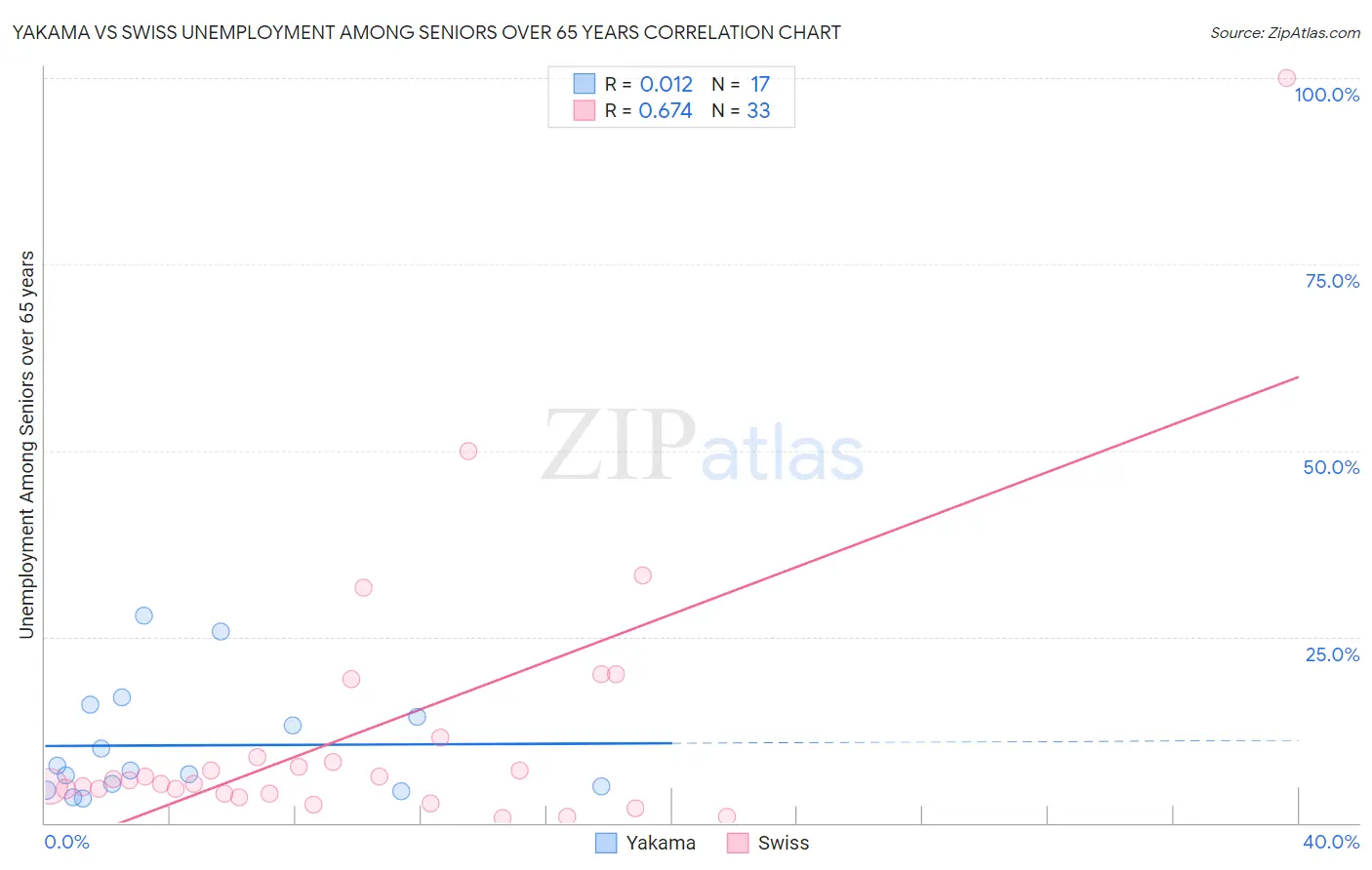 Yakama vs Swiss Unemployment Among Seniors over 65 years