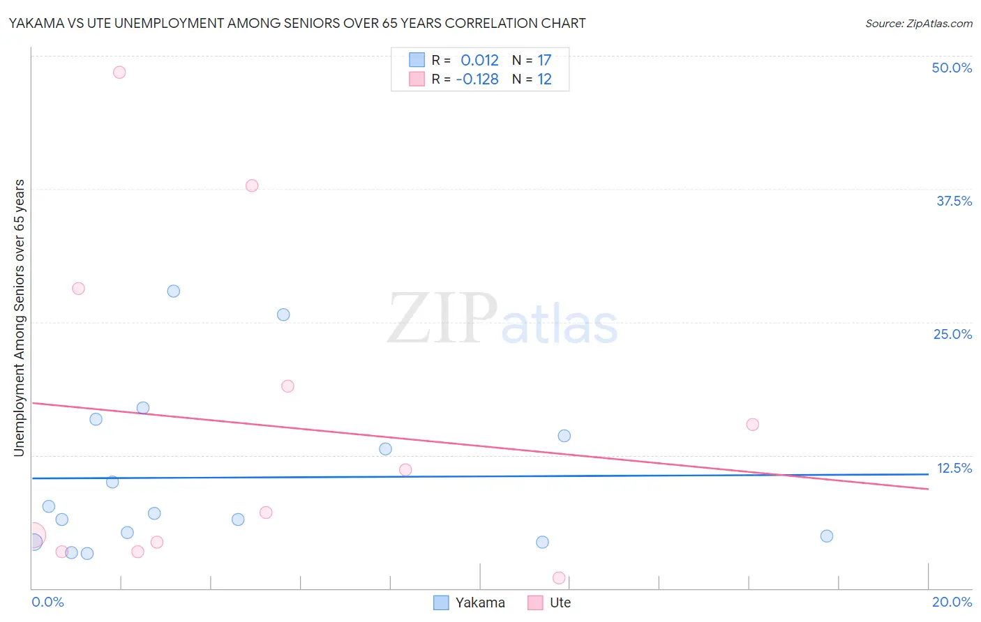 Yakama vs Ute Unemployment Among Seniors over 65 years