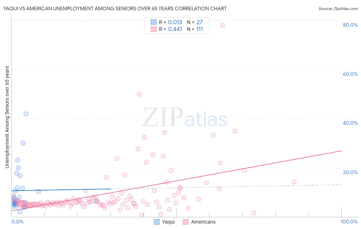 Yaqui vs American Unemployment Among Seniors over 65 years