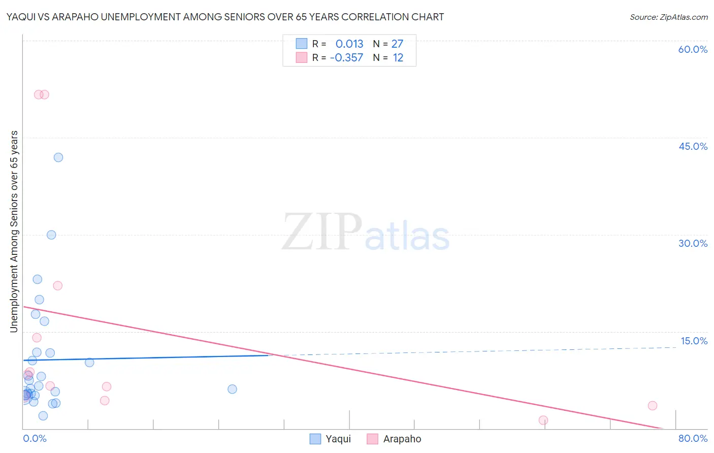 Yaqui vs Arapaho Unemployment Among Seniors over 65 years