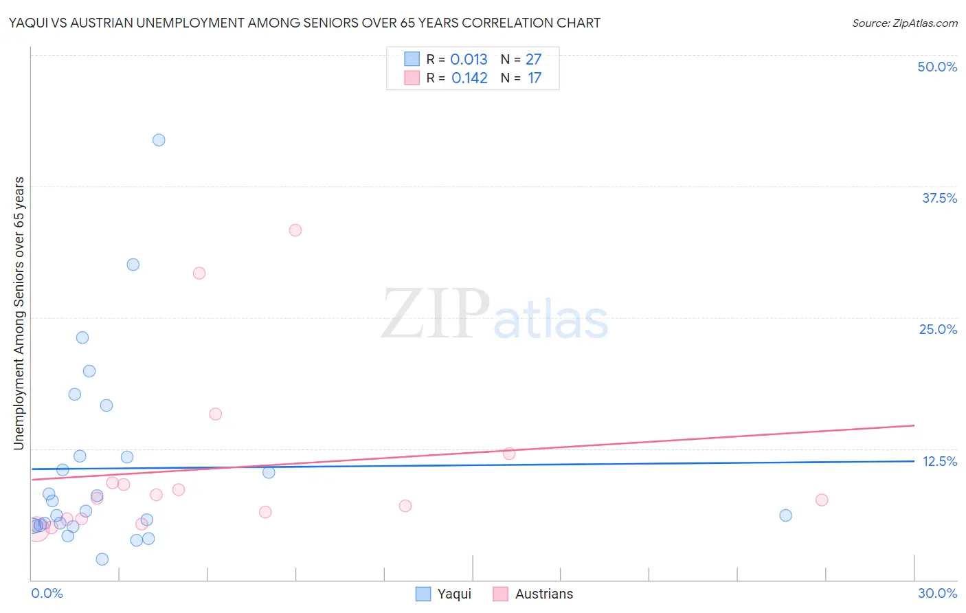 Yaqui vs Austrian Unemployment Among Seniors over 65 years