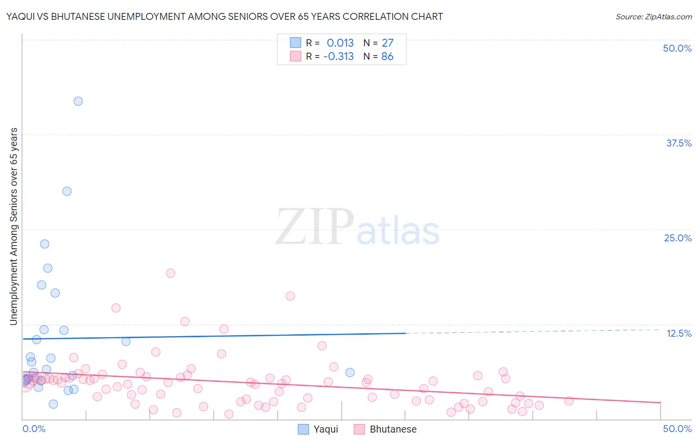 Yaqui vs Bhutanese Unemployment Among Seniors over 65 years