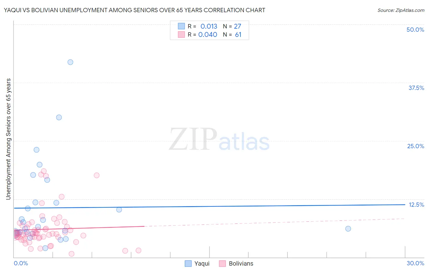 Yaqui vs Bolivian Unemployment Among Seniors over 65 years