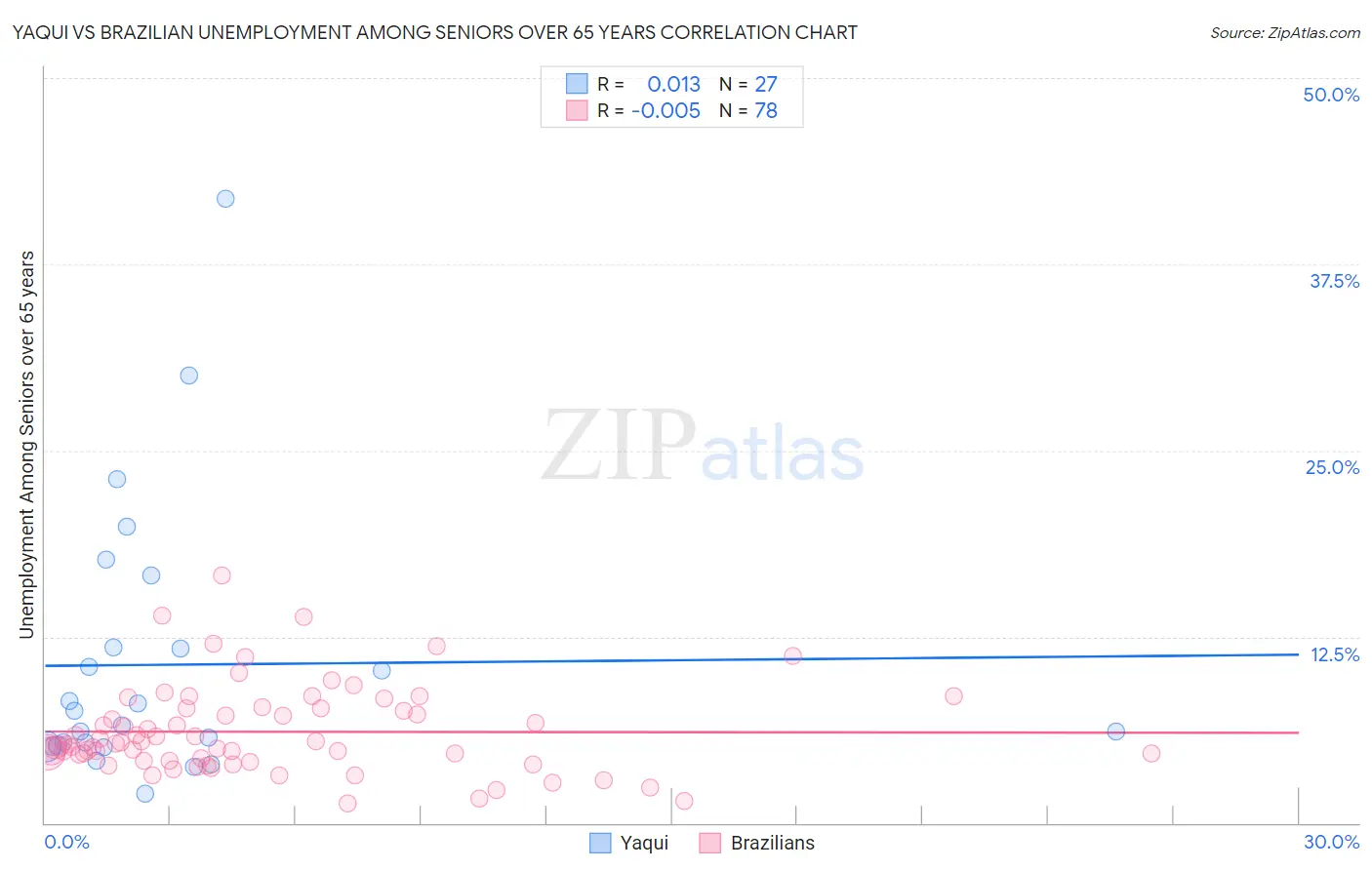 Yaqui vs Brazilian Unemployment Among Seniors over 65 years