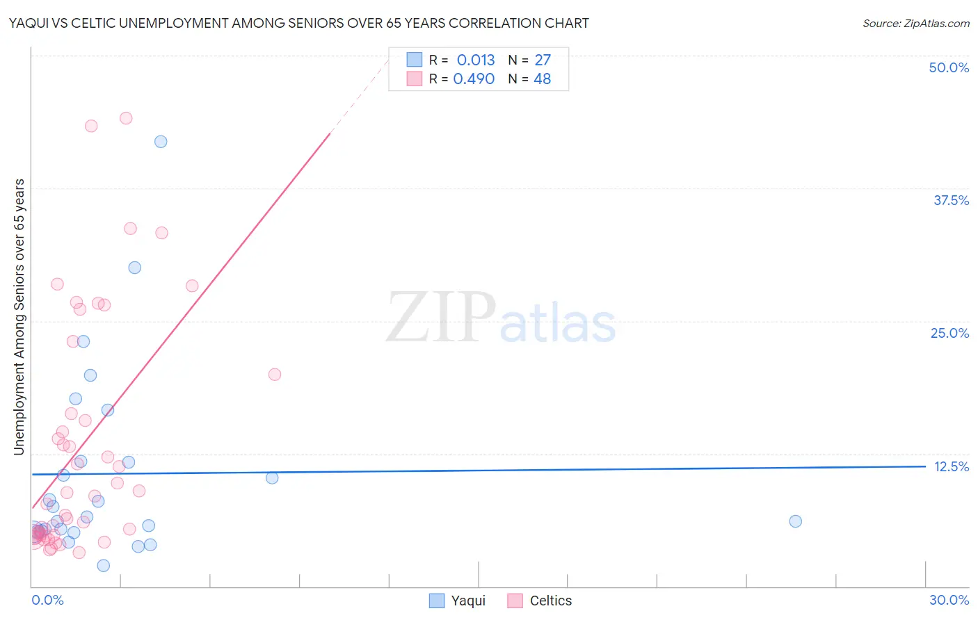 Yaqui vs Celtic Unemployment Among Seniors over 65 years