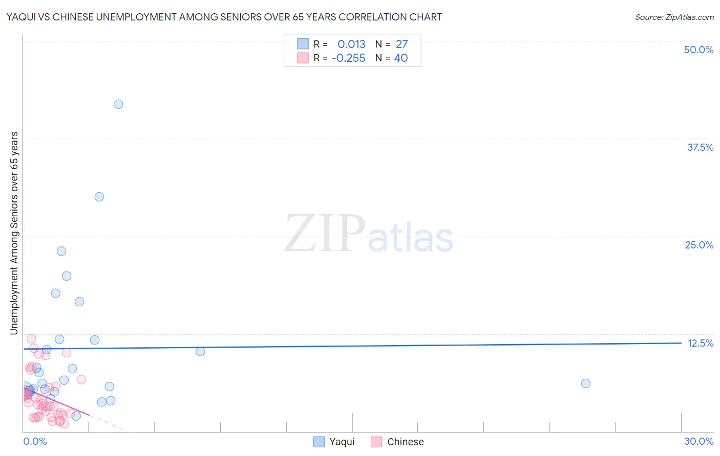 Yaqui vs Chinese Unemployment Among Seniors over 65 years