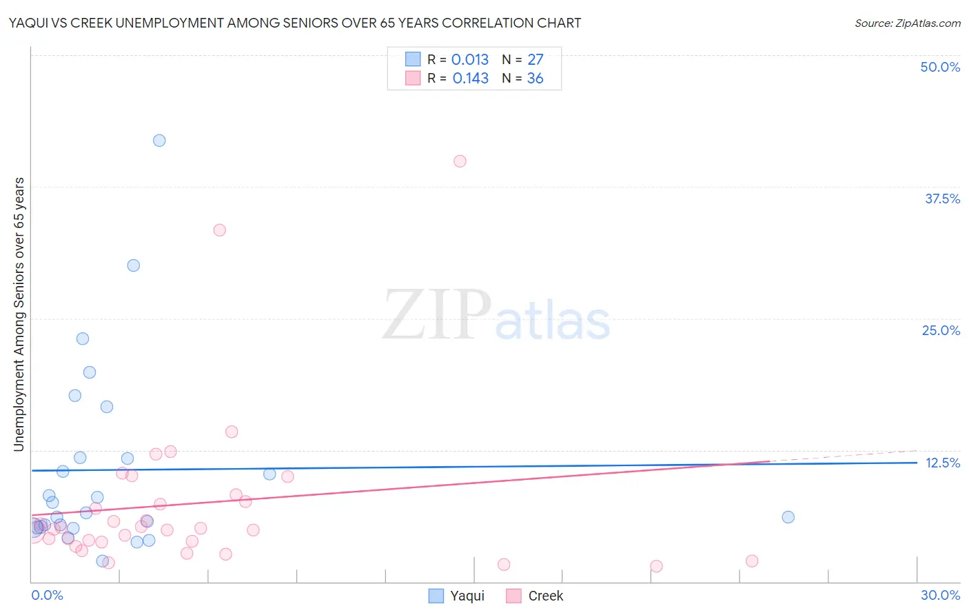 Yaqui vs Creek Unemployment Among Seniors over 65 years