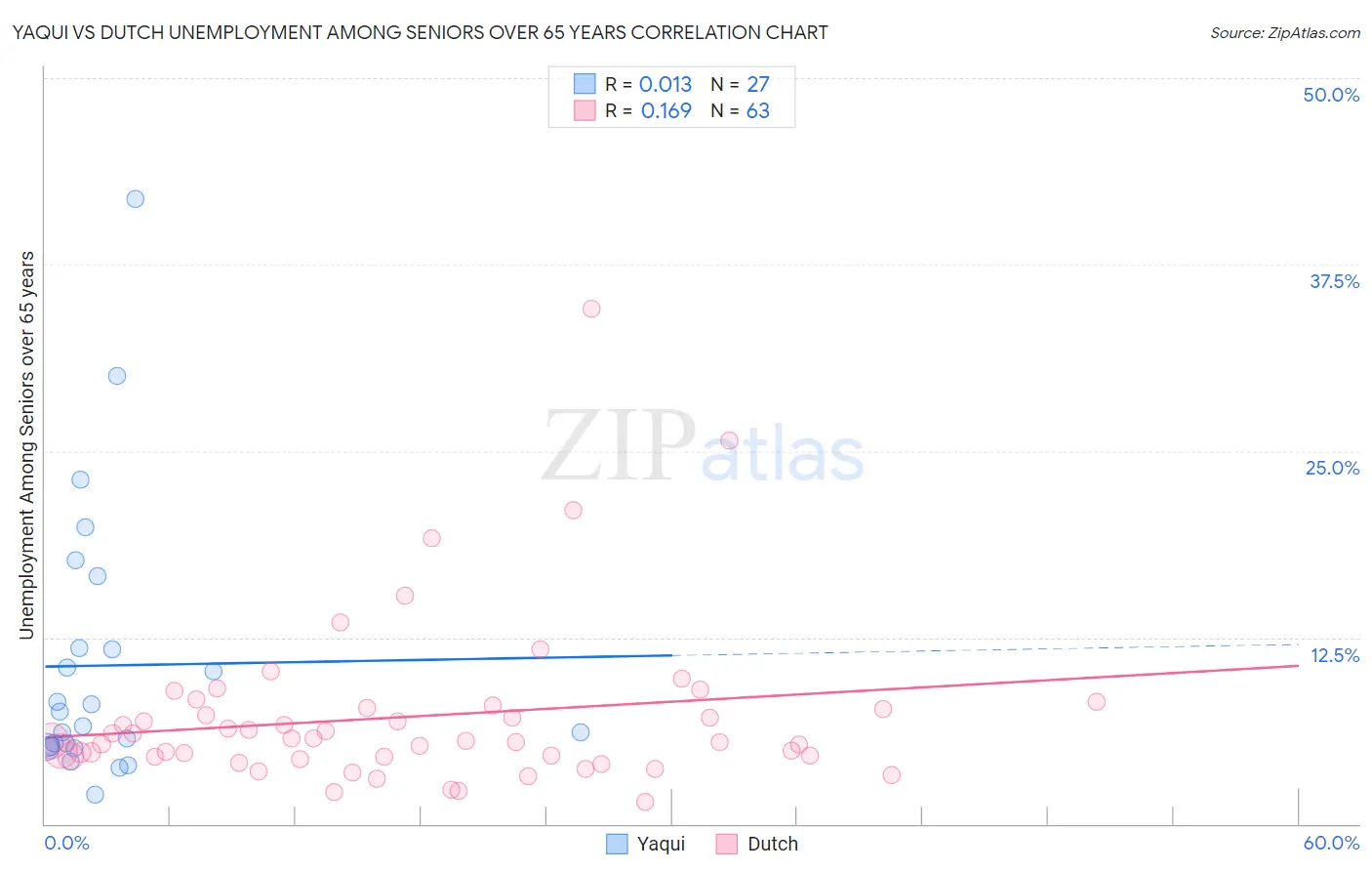 Yaqui vs Dutch Unemployment Among Seniors over 65 years