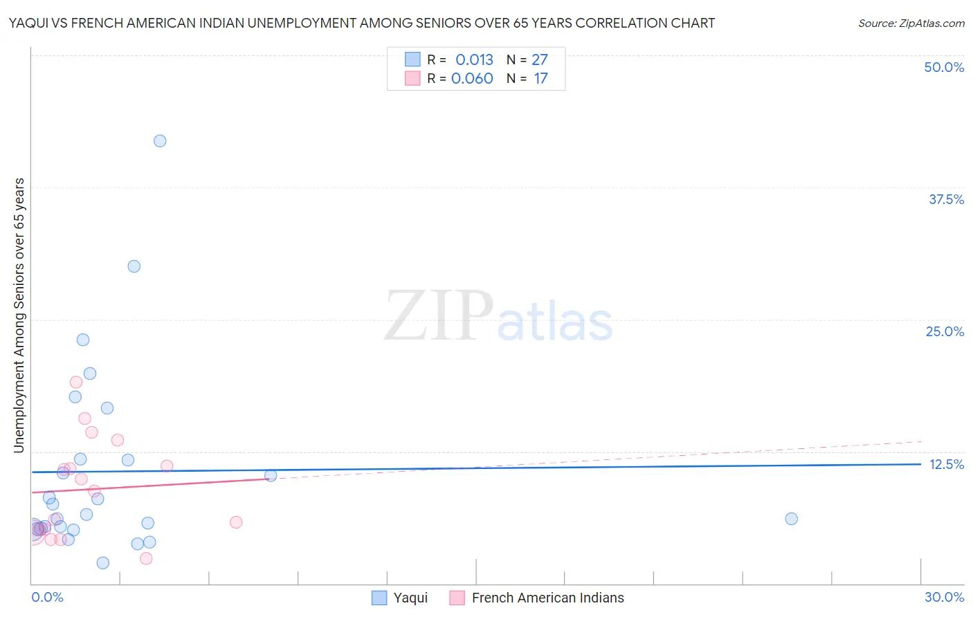 Yaqui vs French American Indian Unemployment Among Seniors over 65 years