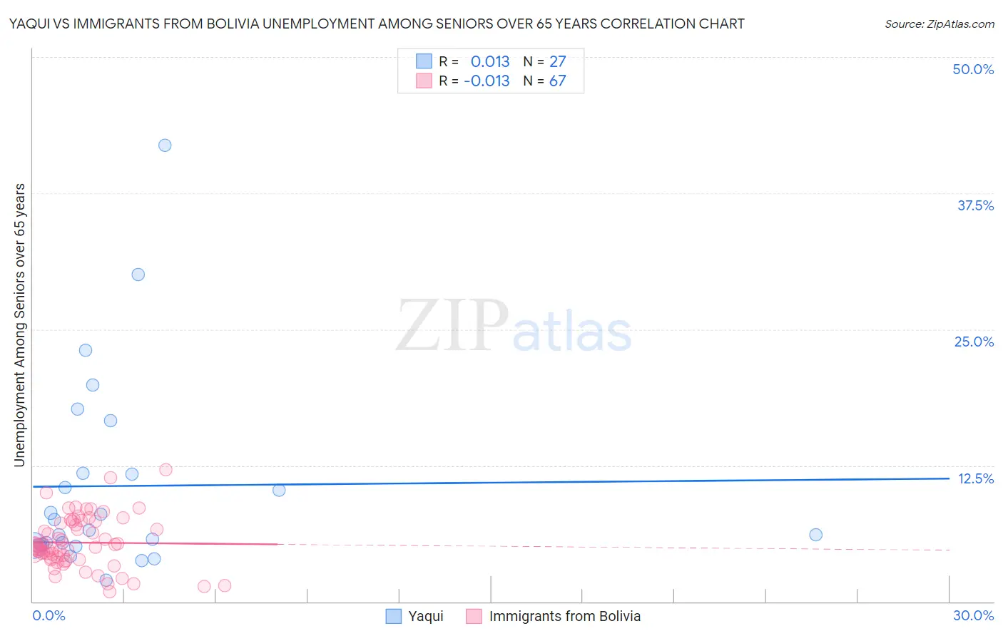 Yaqui vs Immigrants from Bolivia Unemployment Among Seniors over 65 years