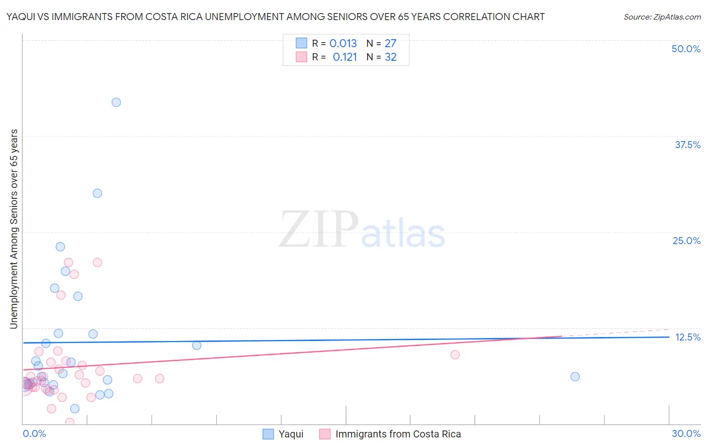 Yaqui vs Immigrants from Costa Rica Unemployment Among Seniors over 65 years