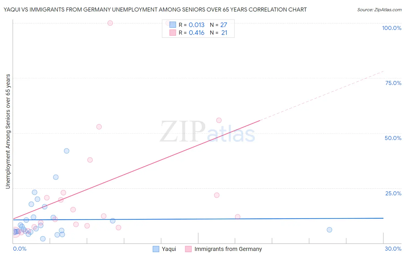 Yaqui vs Immigrants from Germany Unemployment Among Seniors over 65 years