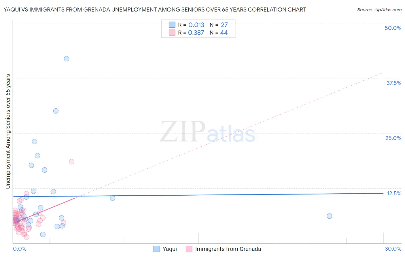 Yaqui vs Immigrants from Grenada Unemployment Among Seniors over 65 years