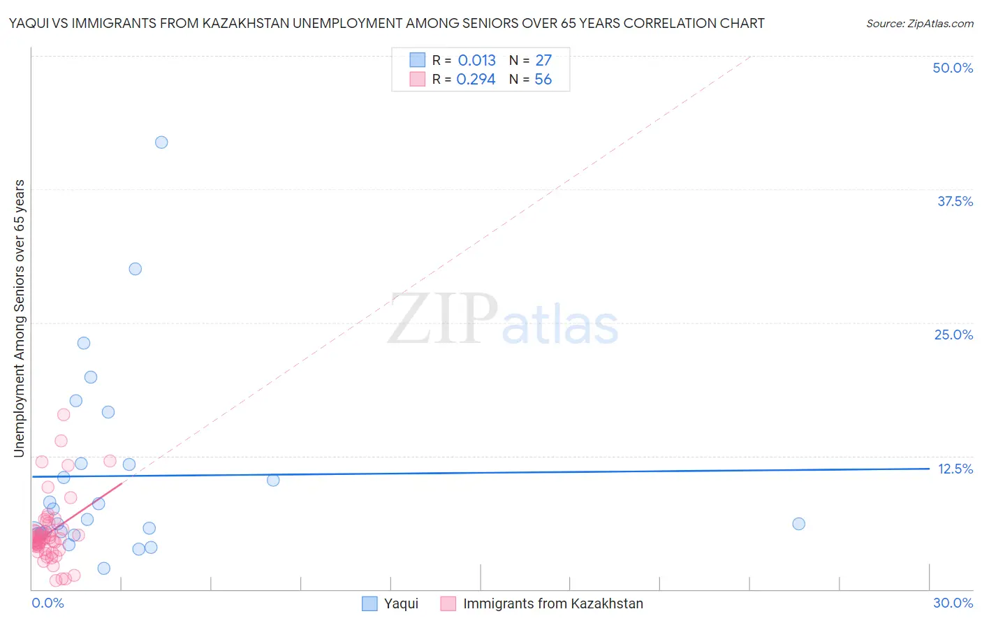 Yaqui vs Immigrants from Kazakhstan Unemployment Among Seniors over 65 years