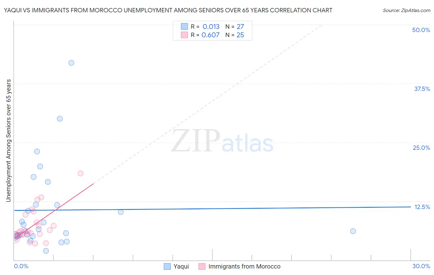 Yaqui vs Immigrants from Morocco Unemployment Among Seniors over 65 years