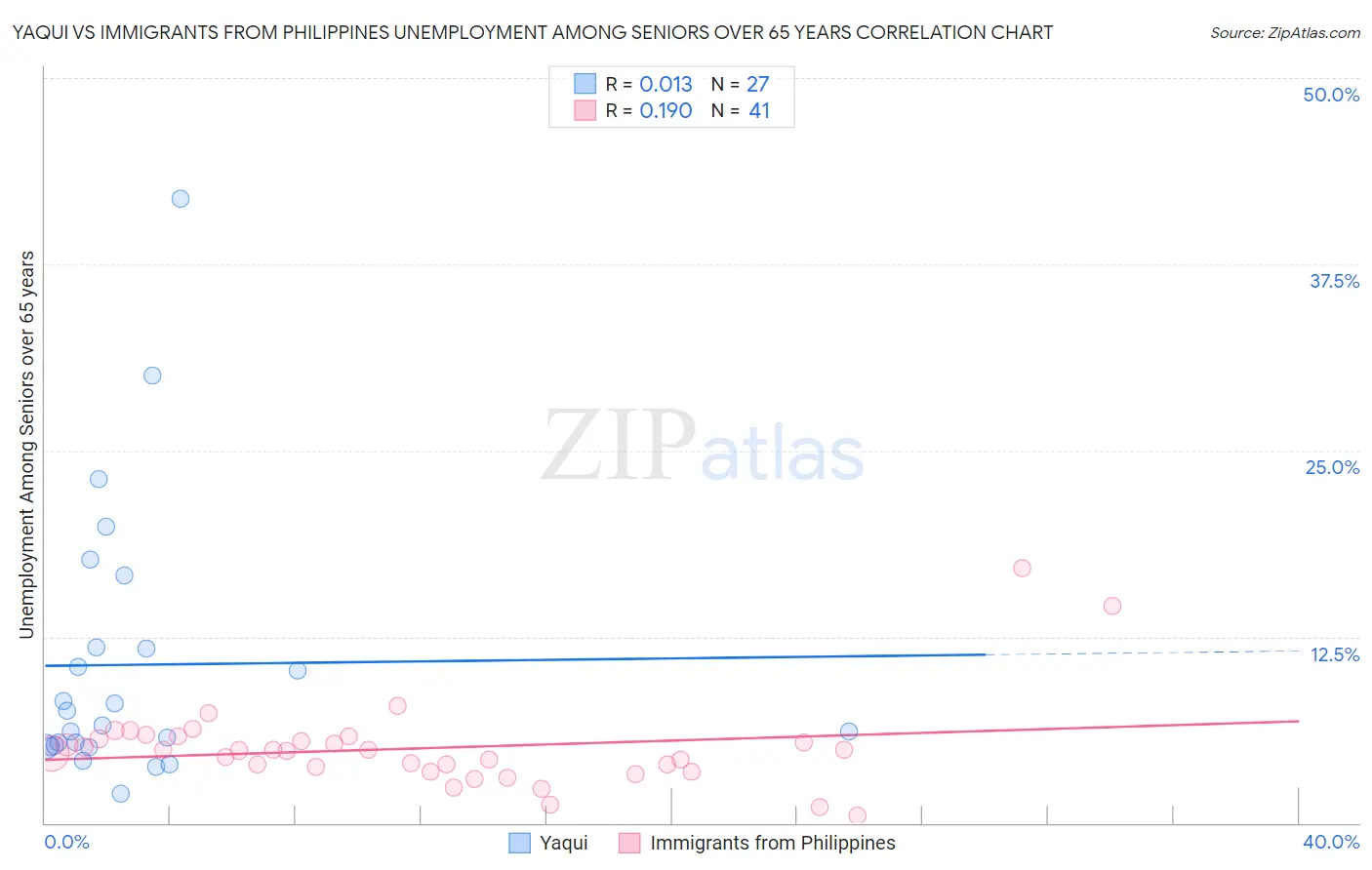 Yaqui vs Immigrants from Philippines Unemployment Among Seniors over 65 years