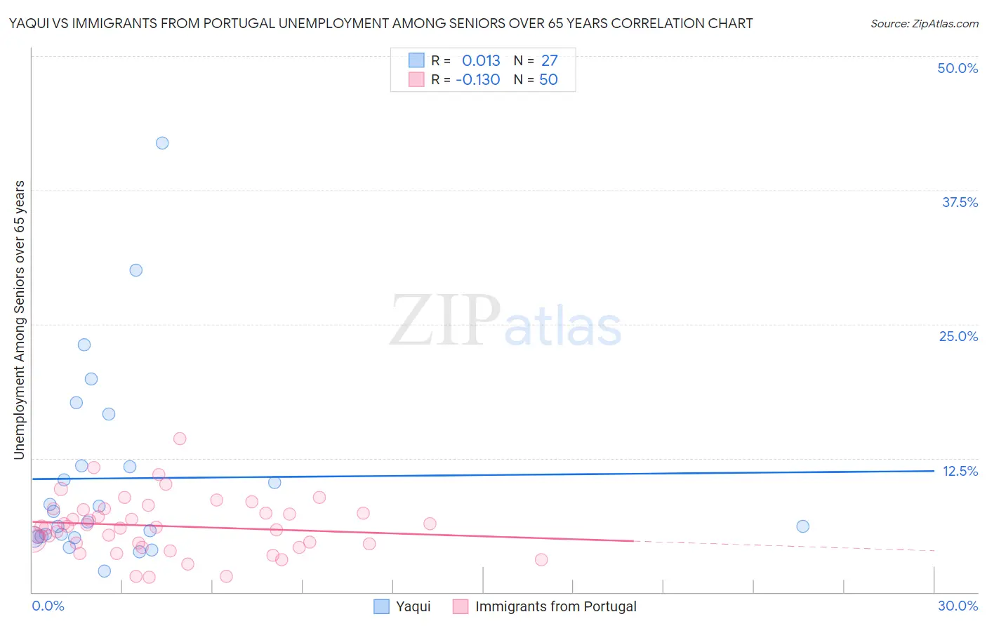 Yaqui vs Immigrants from Portugal Unemployment Among Seniors over 65 years