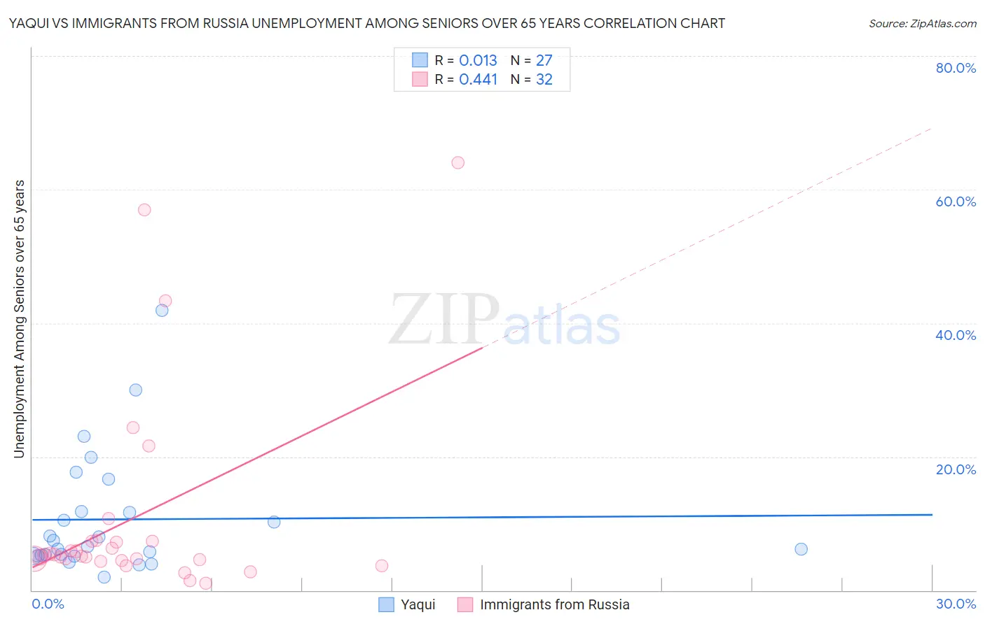 Yaqui vs Immigrants from Russia Unemployment Among Seniors over 65 years
