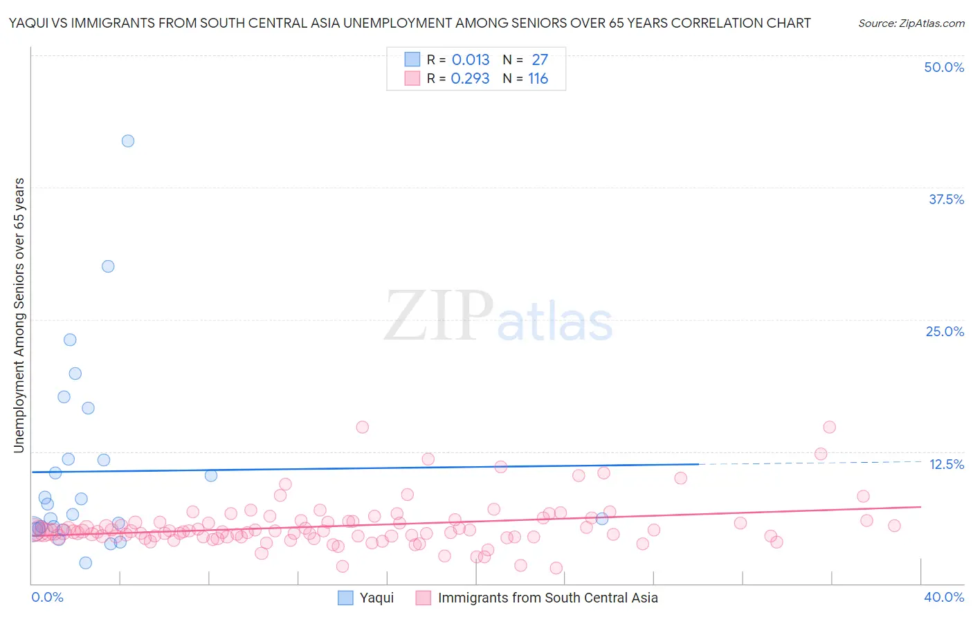 Yaqui vs Immigrants from South Central Asia Unemployment Among Seniors over 65 years