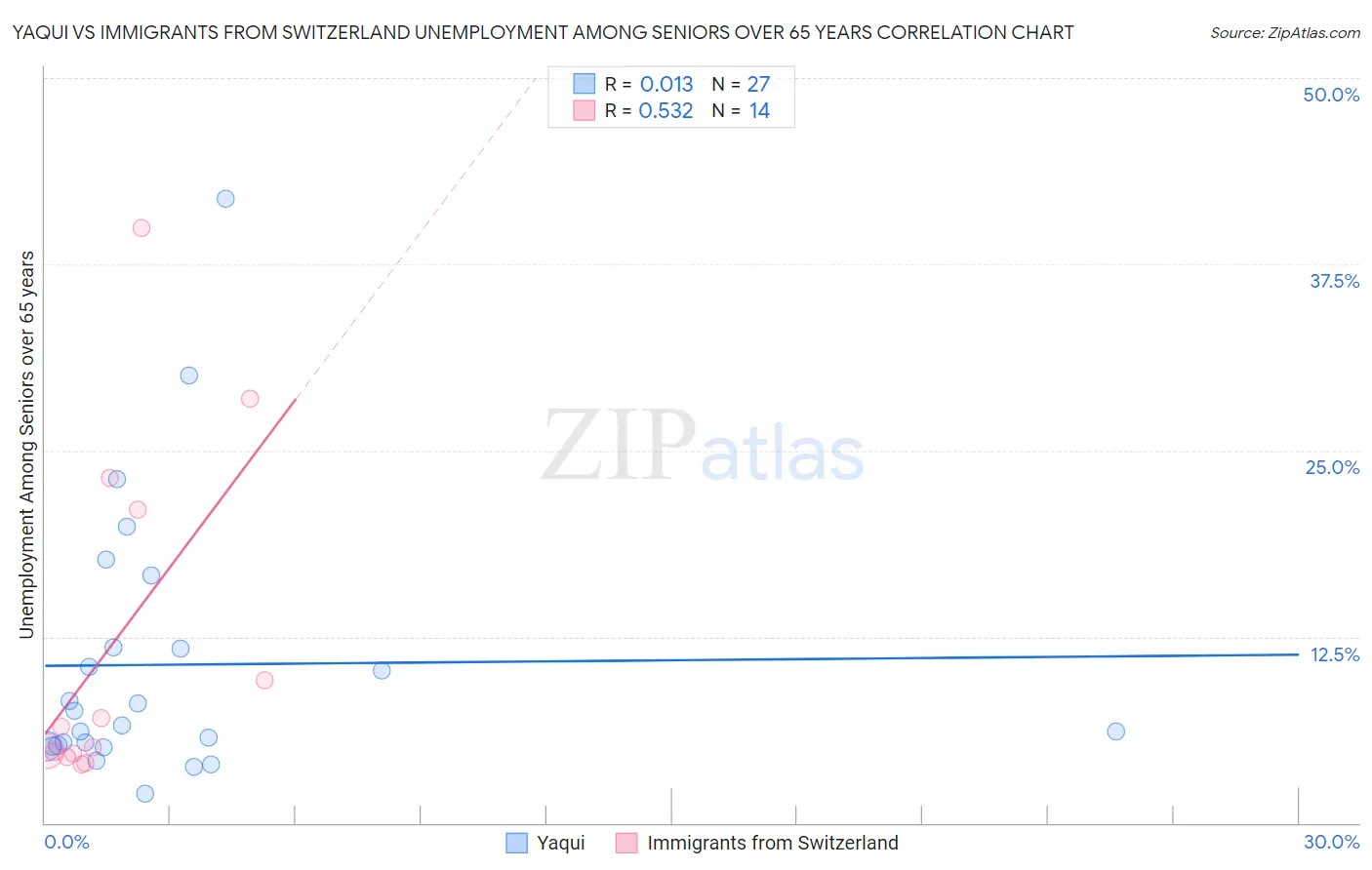 Yaqui vs Immigrants from Switzerland Unemployment Among Seniors over 65 years