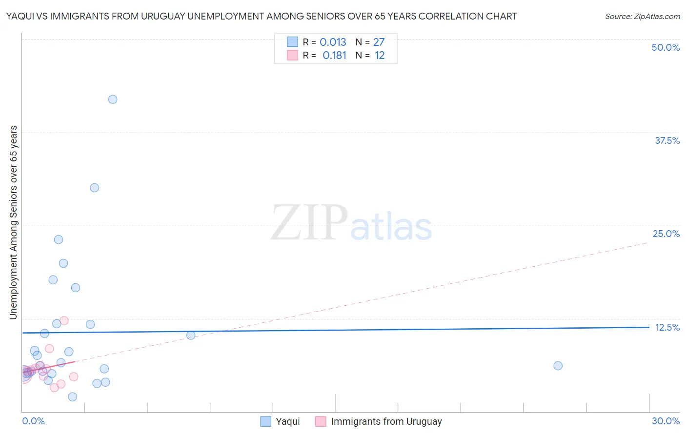 Yaqui vs Immigrants from Uruguay Unemployment Among Seniors over 65 years