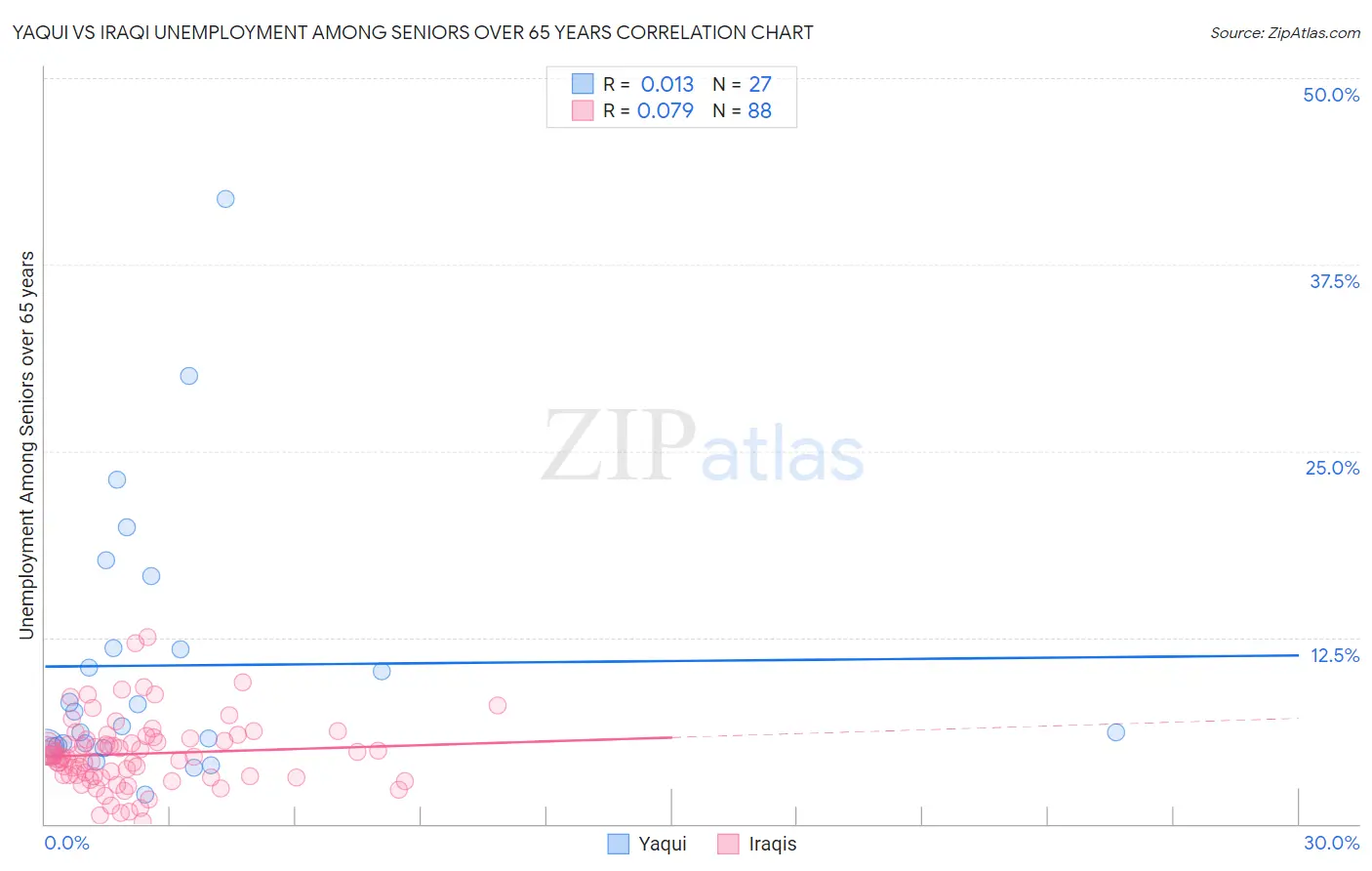 Yaqui vs Iraqi Unemployment Among Seniors over 65 years