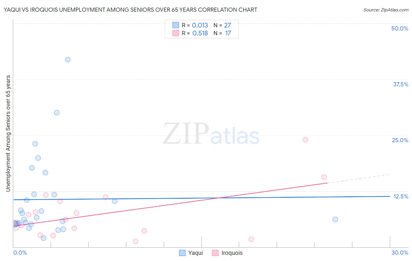 Yaqui vs Iroquois Unemployment Among Seniors over 65 years