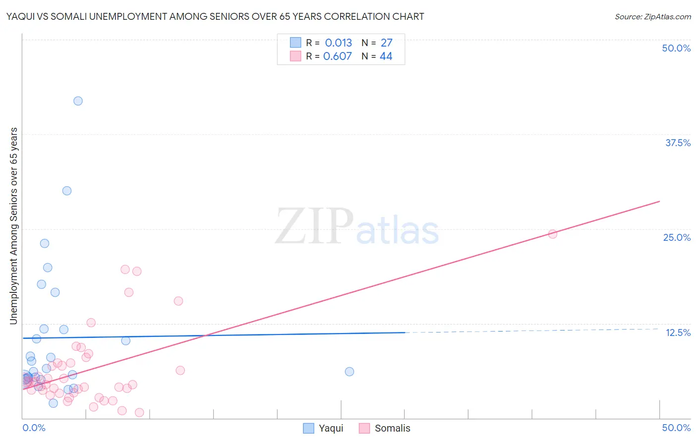 Yaqui vs Somali Unemployment Among Seniors over 65 years