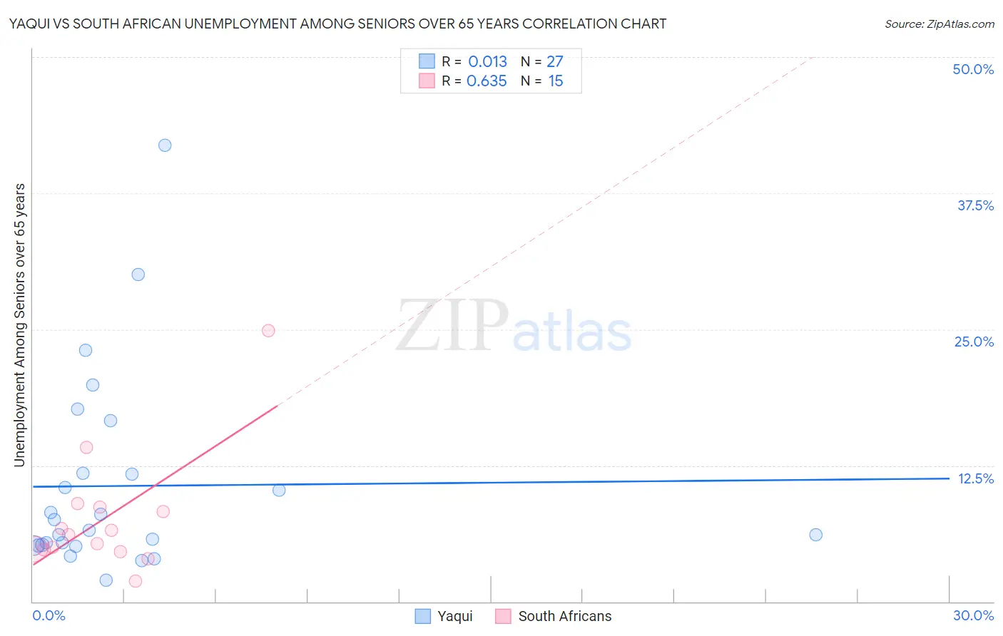 Yaqui vs South African Unemployment Among Seniors over 65 years