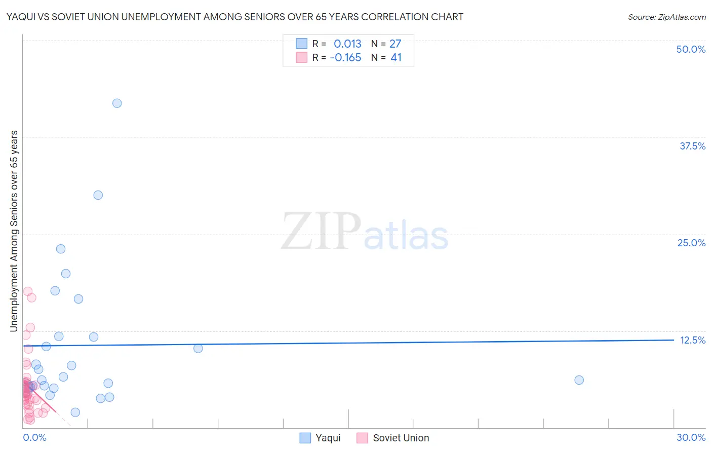 Yaqui vs Soviet Union Unemployment Among Seniors over 65 years