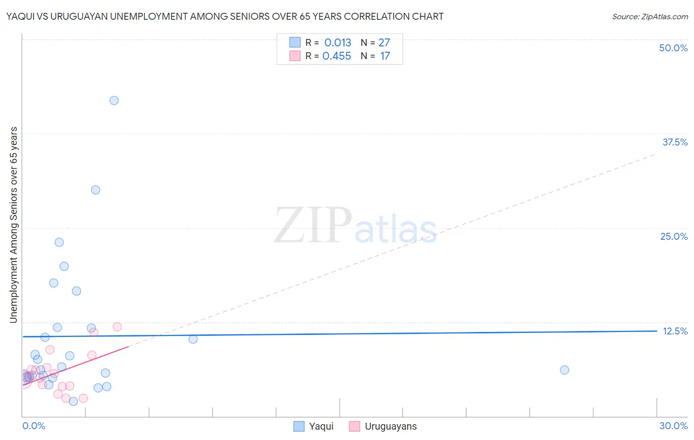 Yaqui vs Uruguayan Unemployment Among Seniors over 65 years