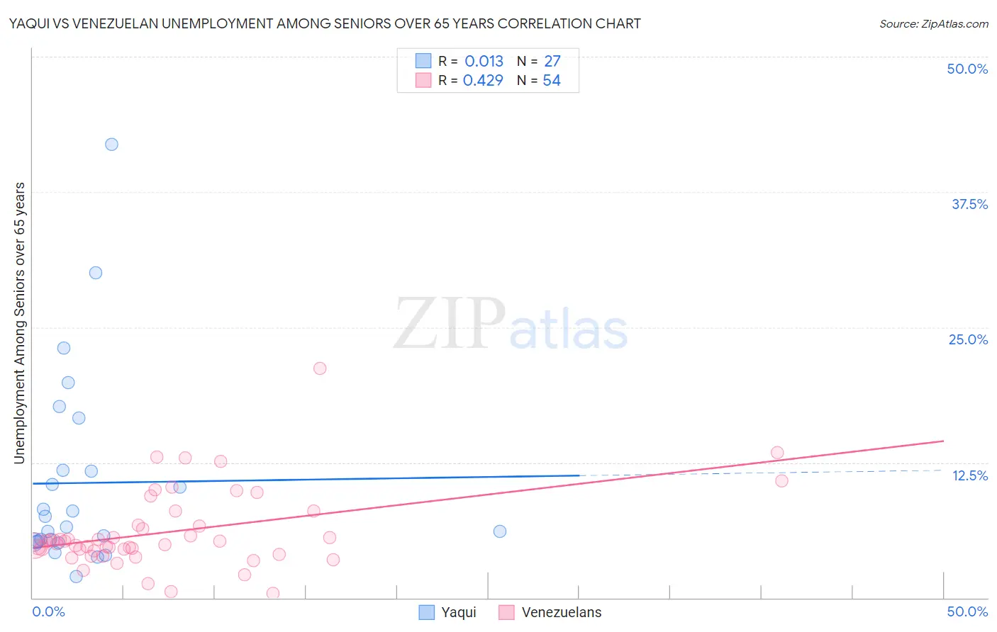 Yaqui vs Venezuelan Unemployment Among Seniors over 65 years