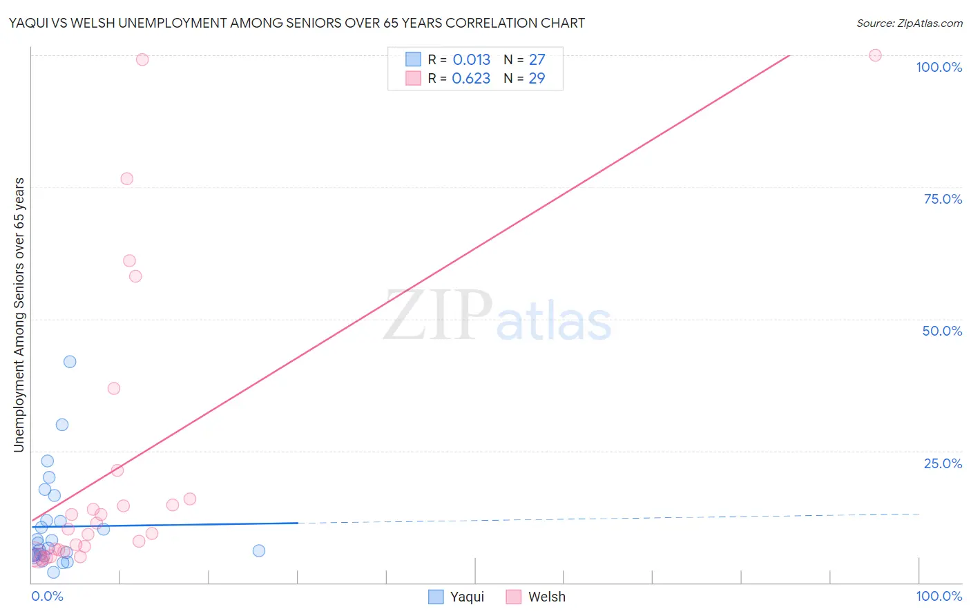 Yaqui vs Welsh Unemployment Among Seniors over 65 years