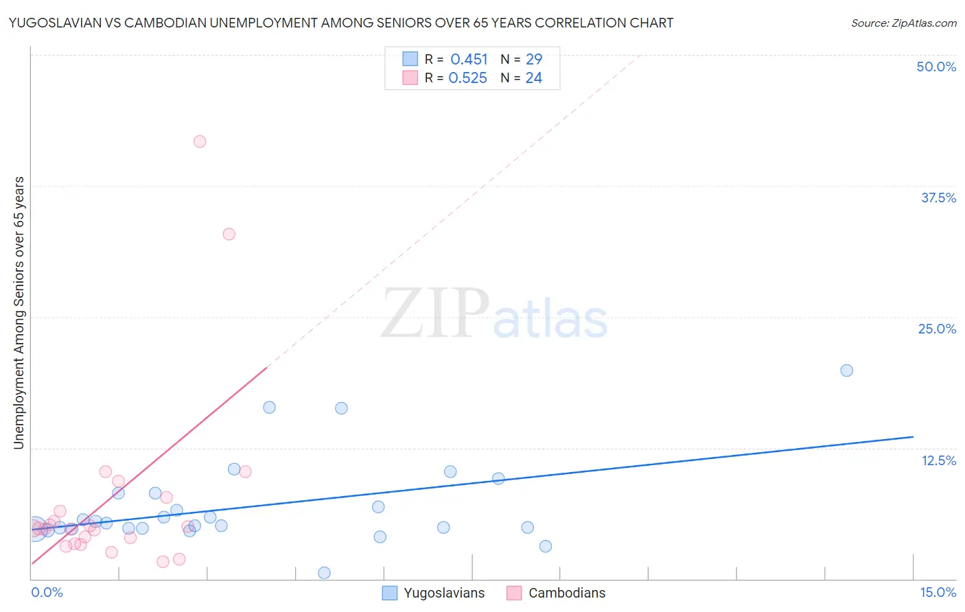 Yugoslavian vs Cambodian Unemployment Among Seniors over 65 years