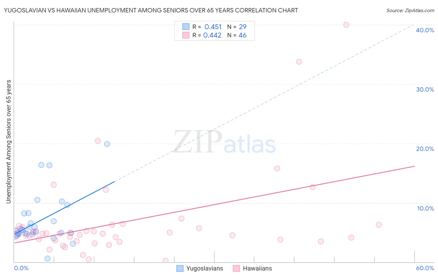 Yugoslavian vs Hawaiian Unemployment Among Seniors over 65 years