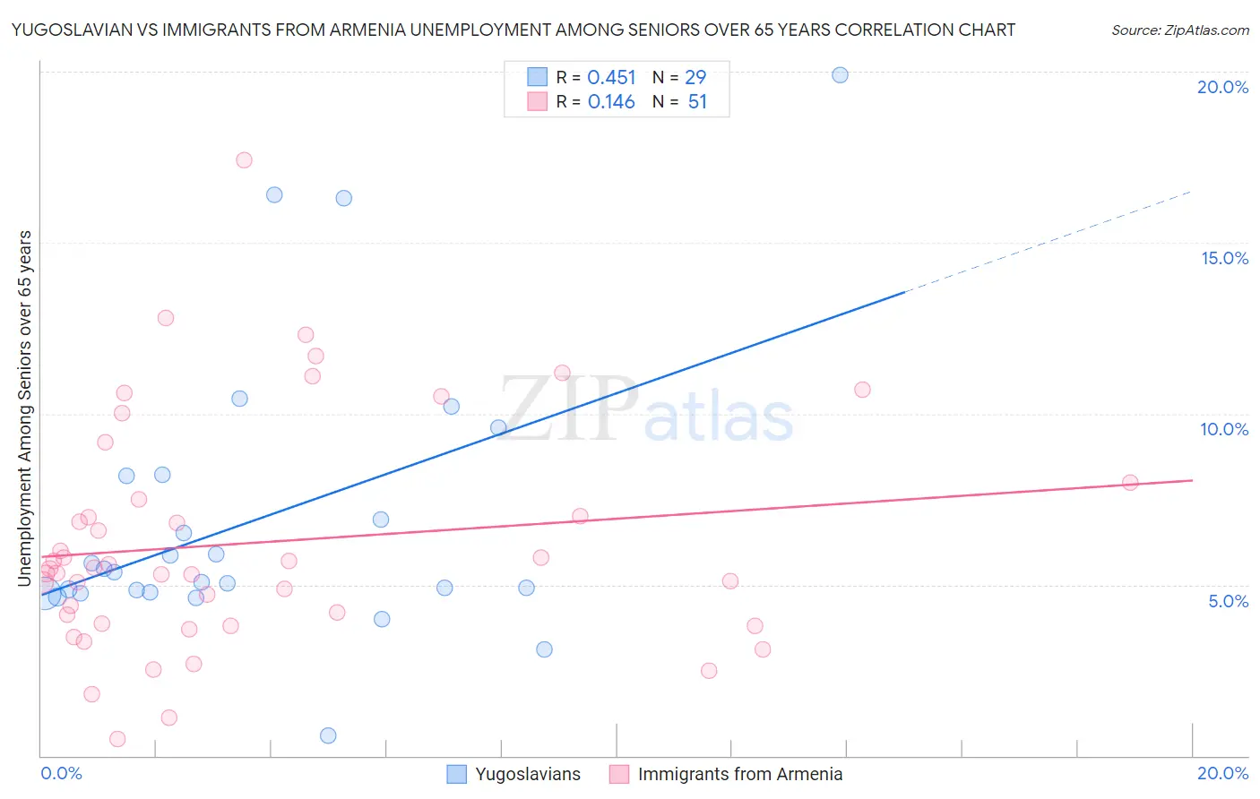 Yugoslavian vs Immigrants from Armenia Unemployment Among Seniors over 65 years