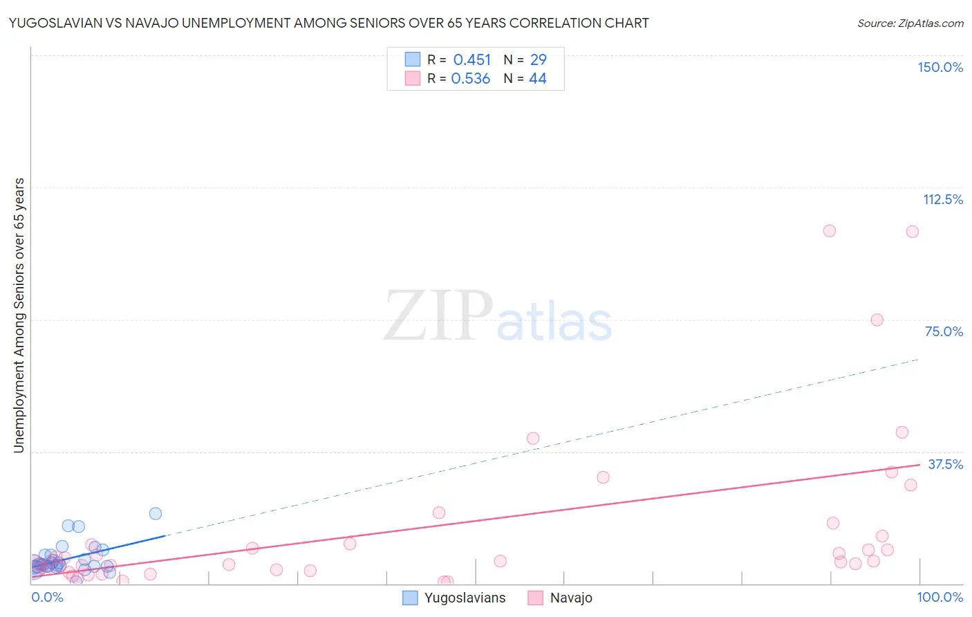 Yugoslavian vs Navajo Unemployment Among Seniors over 65 years