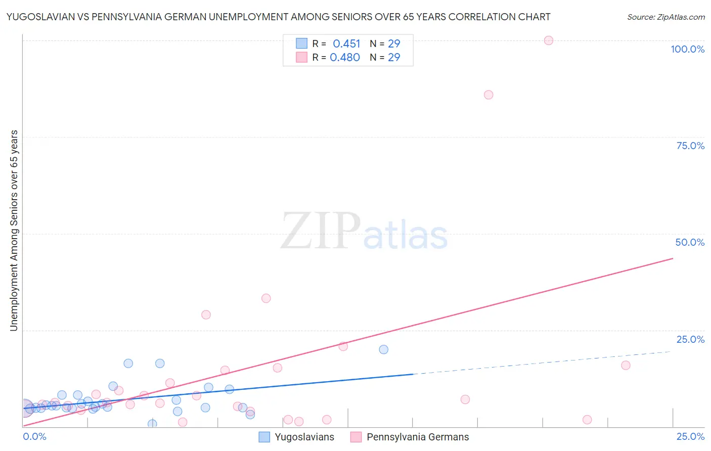 Yugoslavian vs Pennsylvania German Unemployment Among Seniors over 65 years