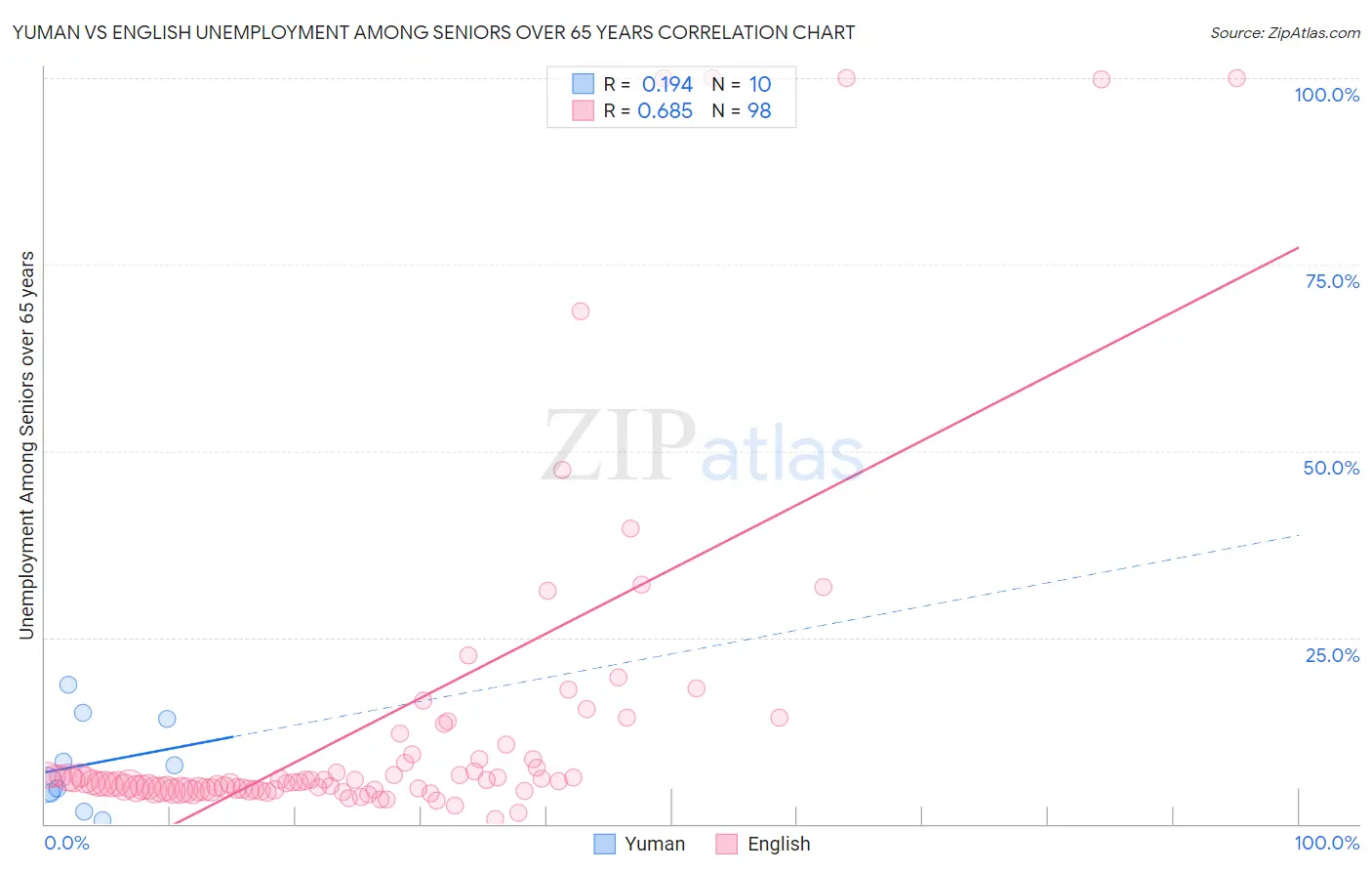 Yuman vs English Unemployment Among Seniors over 65 years