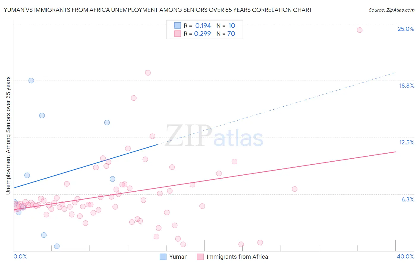 Yuman vs Immigrants from Africa Unemployment Among Seniors over 65 years