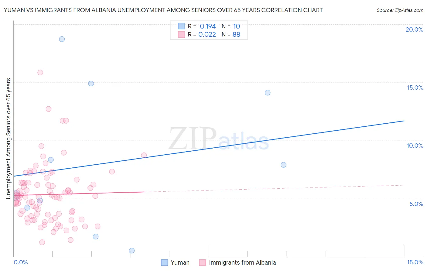 Yuman vs Immigrants from Albania Unemployment Among Seniors over 65 years