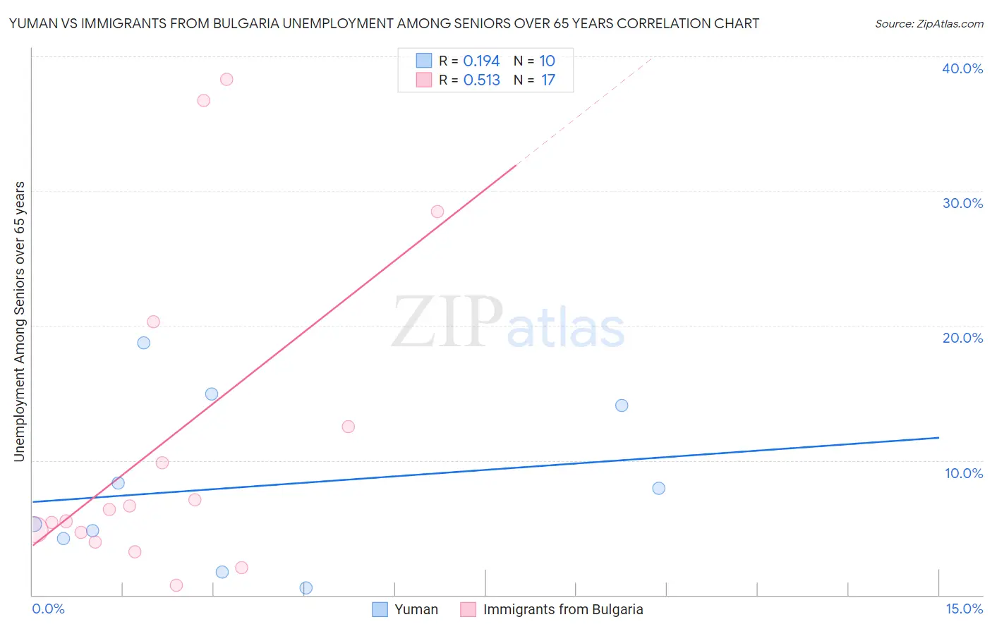 Yuman vs Immigrants from Bulgaria Unemployment Among Seniors over 65 years